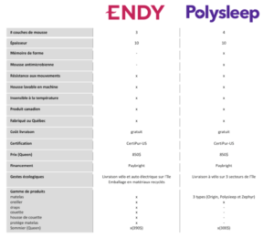 Tableau comparatif polysleep vs endy