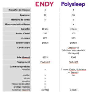 polysleep vs endy tableau