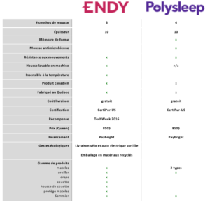 polysleep vs endy tableau