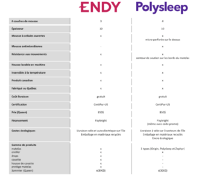 Tableau comparatif polysleep vs endy